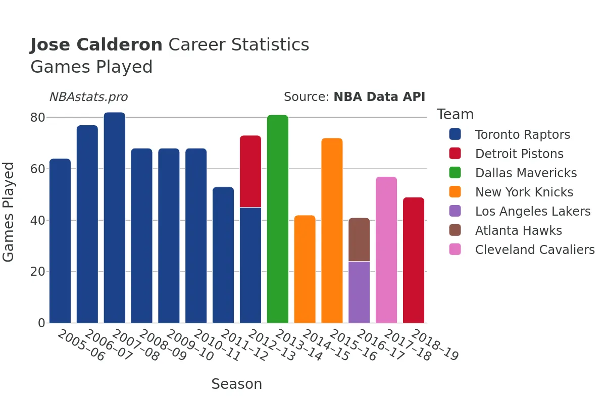 Jose Calderon Games–Played Career Chart