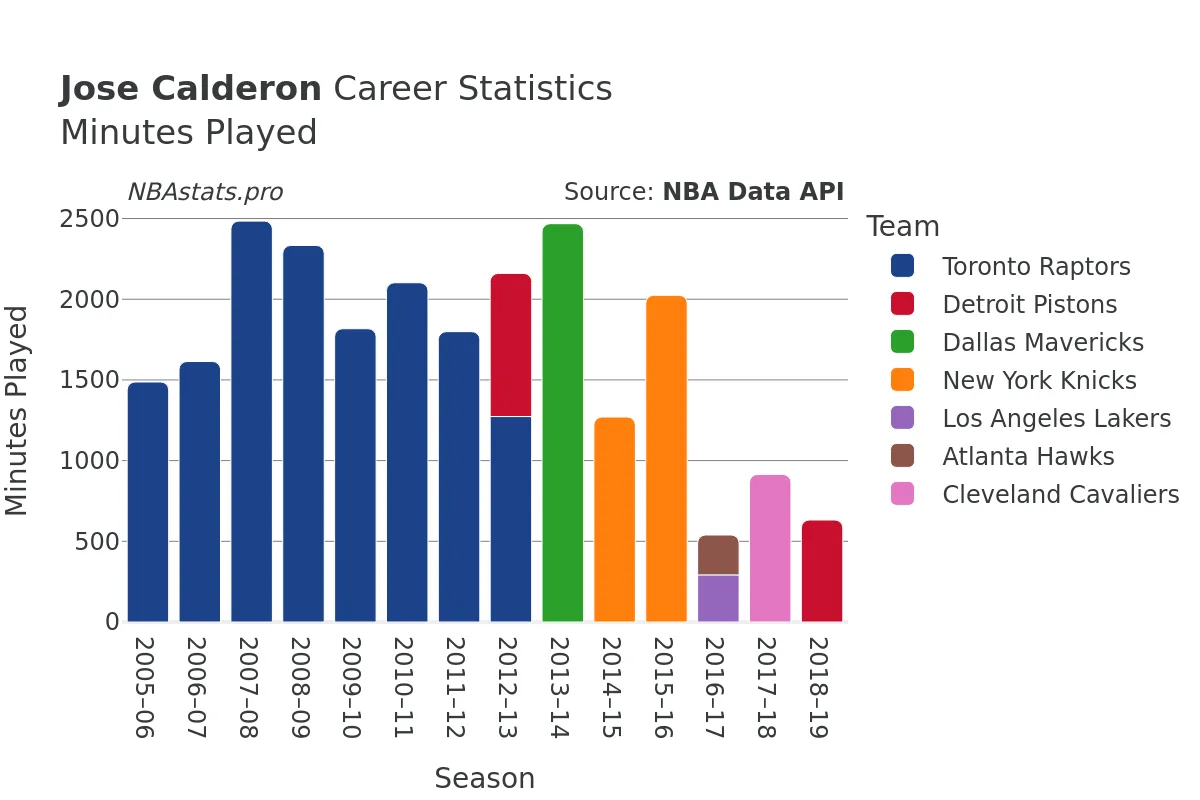 Jose Calderon Minutes–Played Career Chart