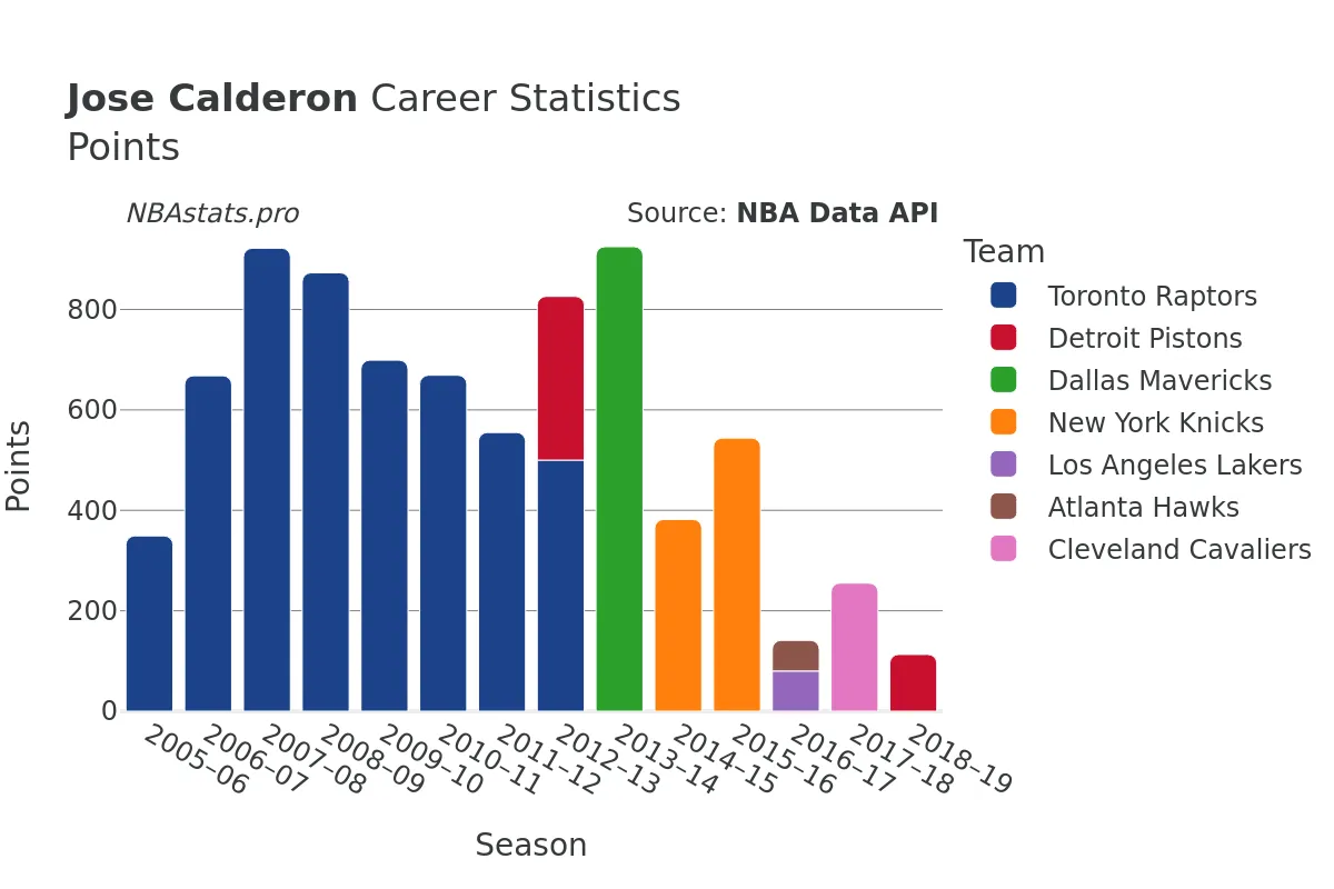 Jose Calderon Points Career Chart