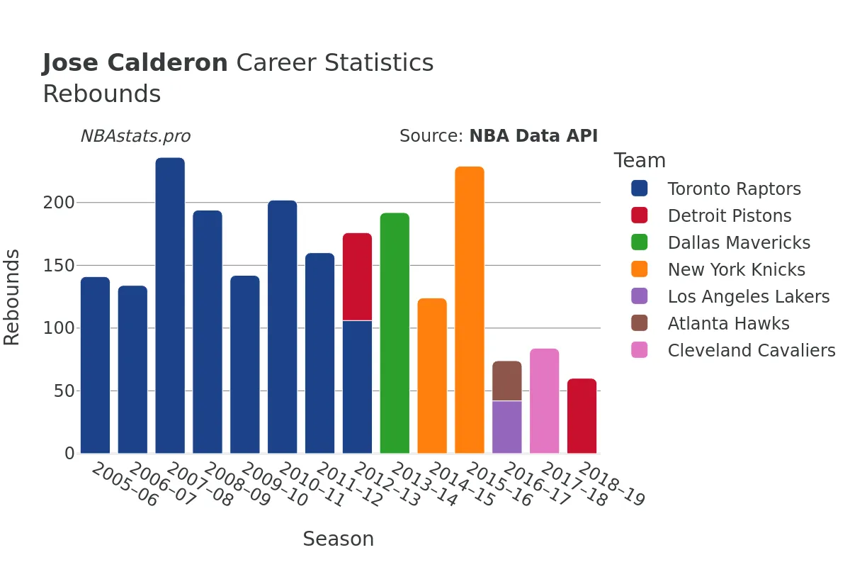 Jose Calderon Rebounds Career Chart