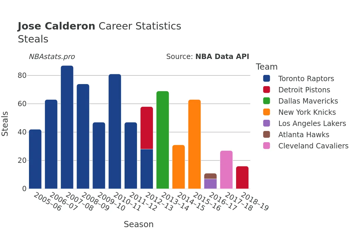 Jose Calderon Steals Career Chart