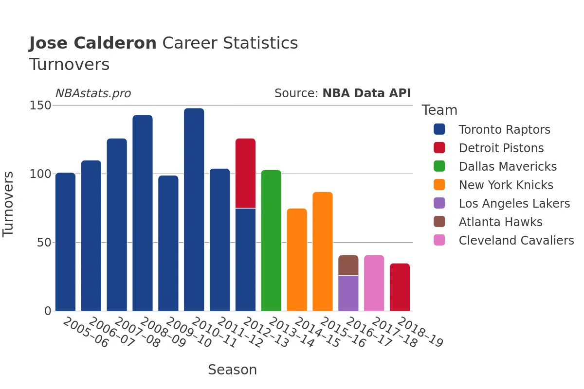 Jose Calderon Turnovers Career Chart