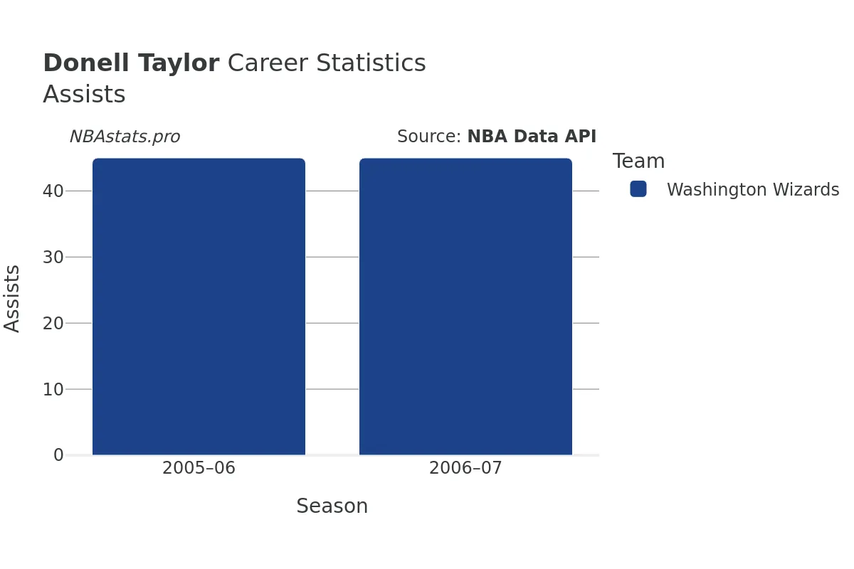 Donell Taylor Assists Career Chart