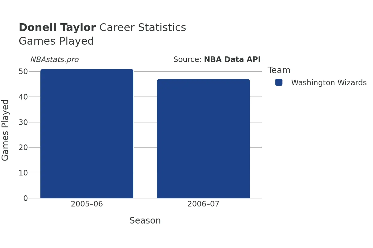 Donell Taylor Games–Played Career Chart