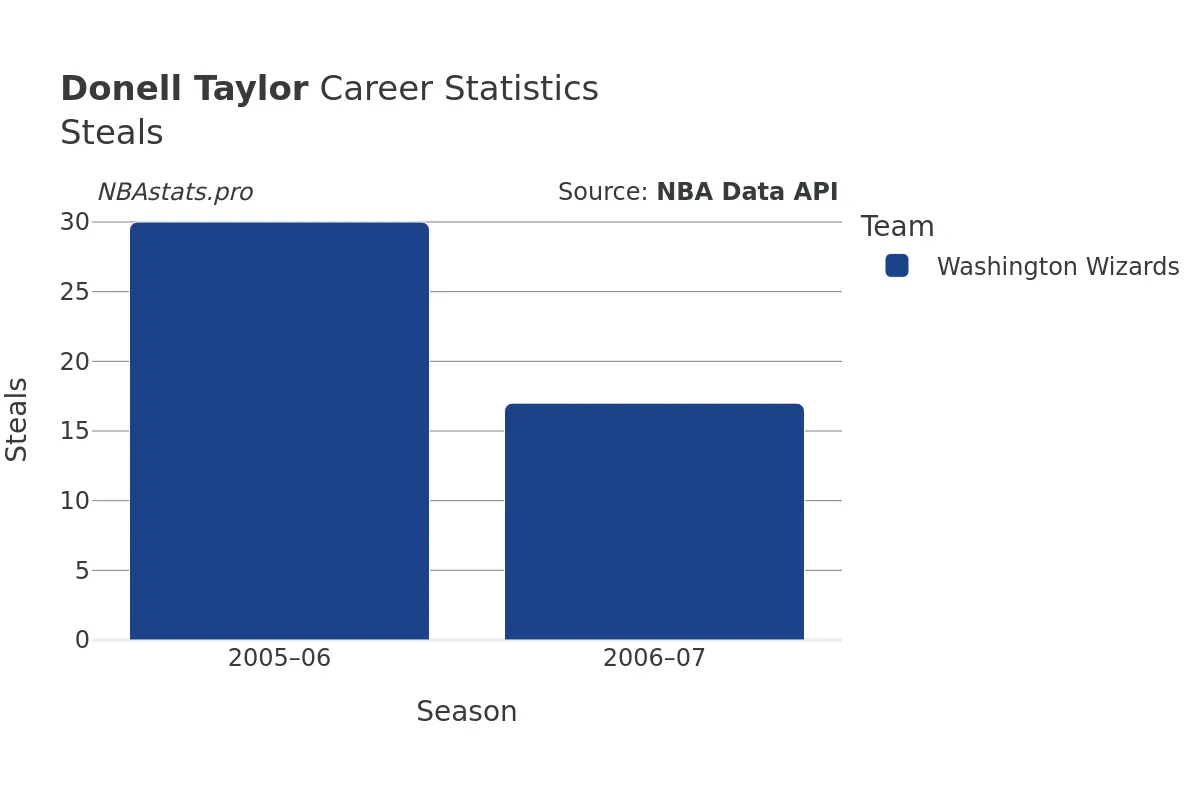 Donell Taylor Steals Career Chart