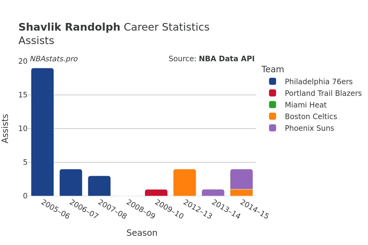 Shavlik Randolph Assists Career Chart