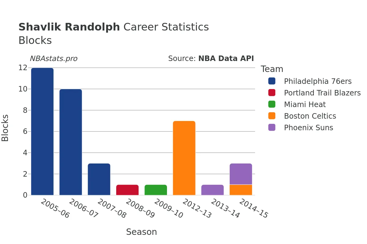 Shavlik Randolph Blocks Career Chart