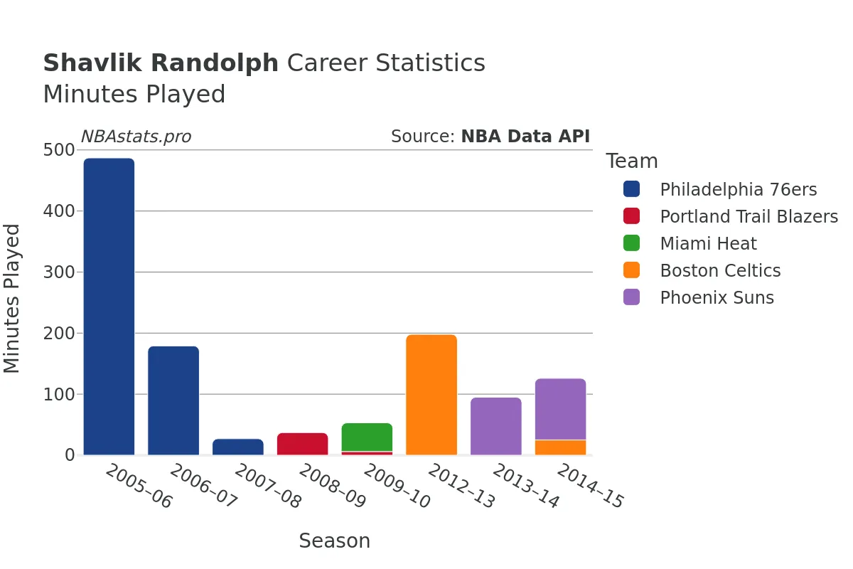 Shavlik Randolph Minutes–Played Career Chart