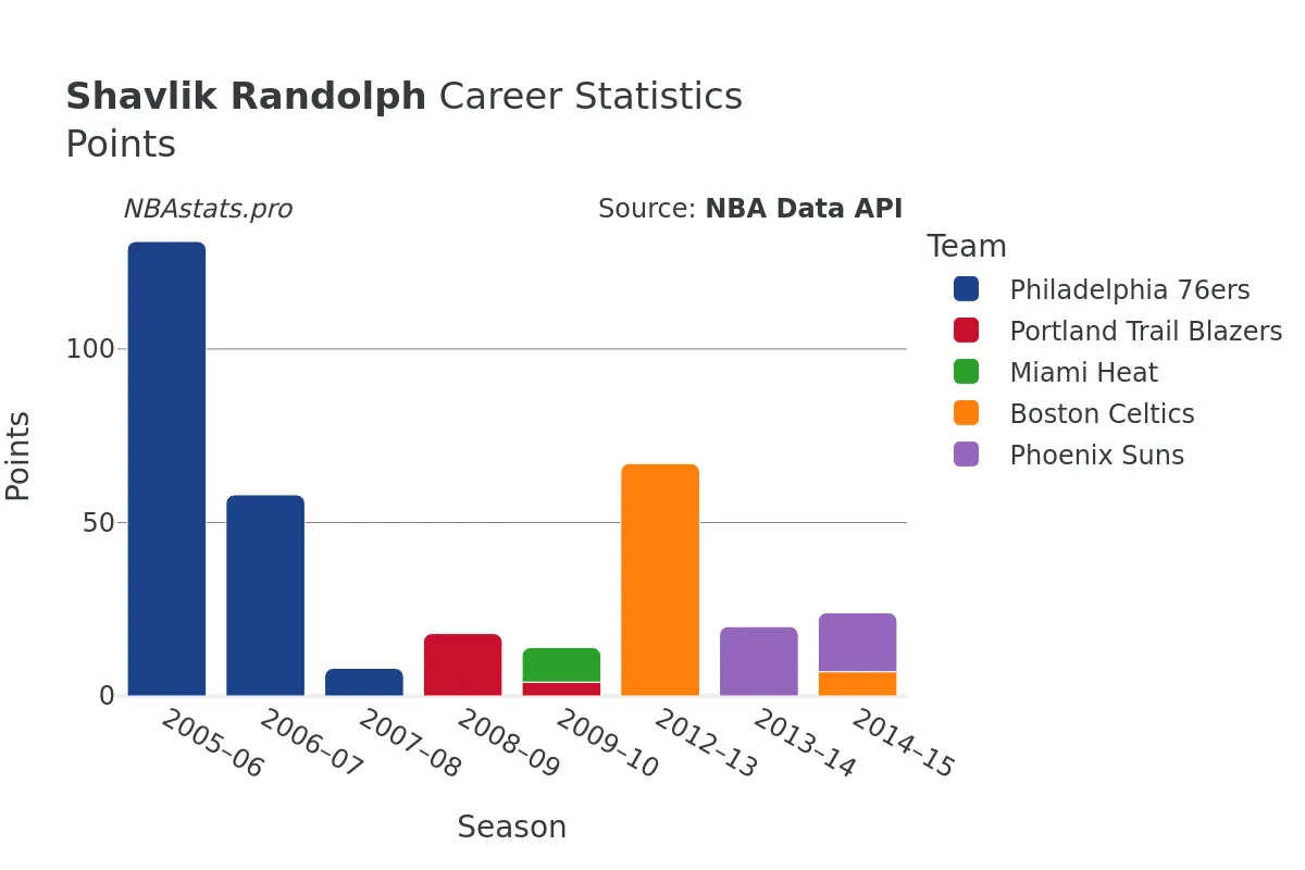 Shavlik Randolph Points Career Chart