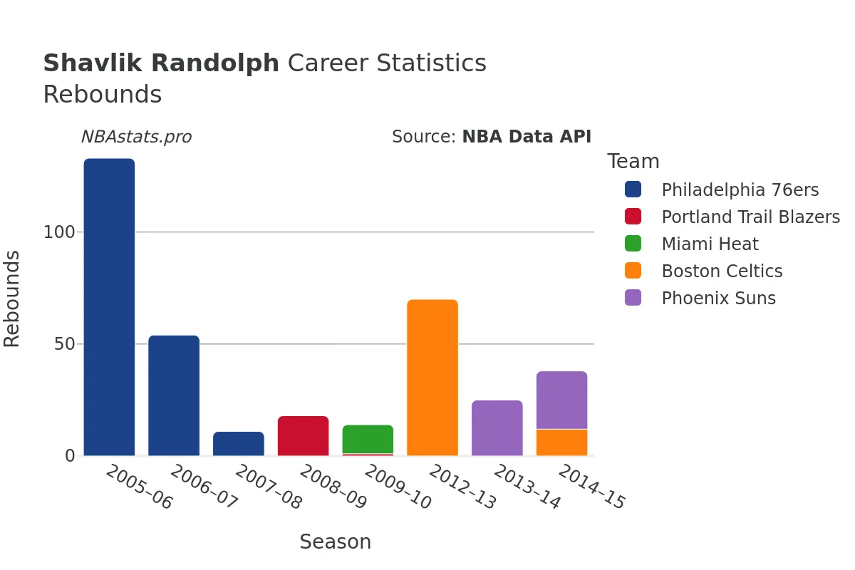 Shavlik Randolph Rebounds Career Chart