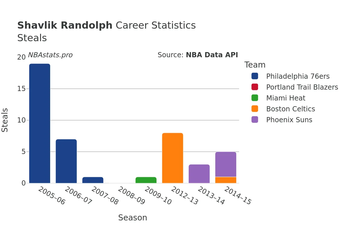 Shavlik Randolph Steals Career Chart