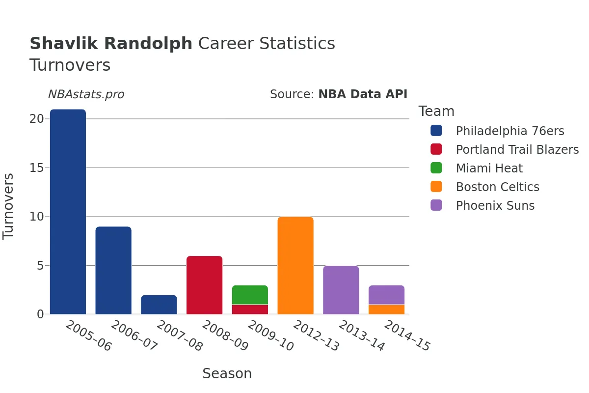 Shavlik Randolph Turnovers Career Chart