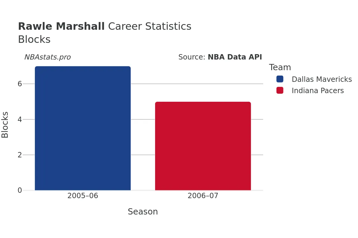 Rawle Marshall Blocks Career Chart