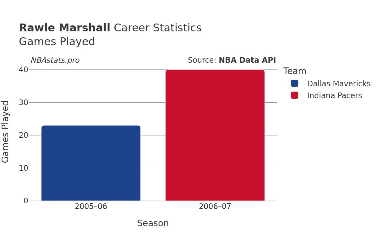 Rawle Marshall Games–Played Career Chart