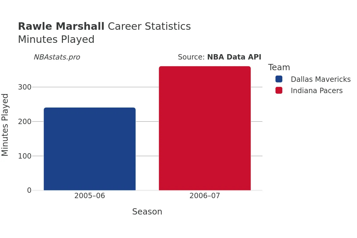 Rawle Marshall Minutes–Played Career Chart