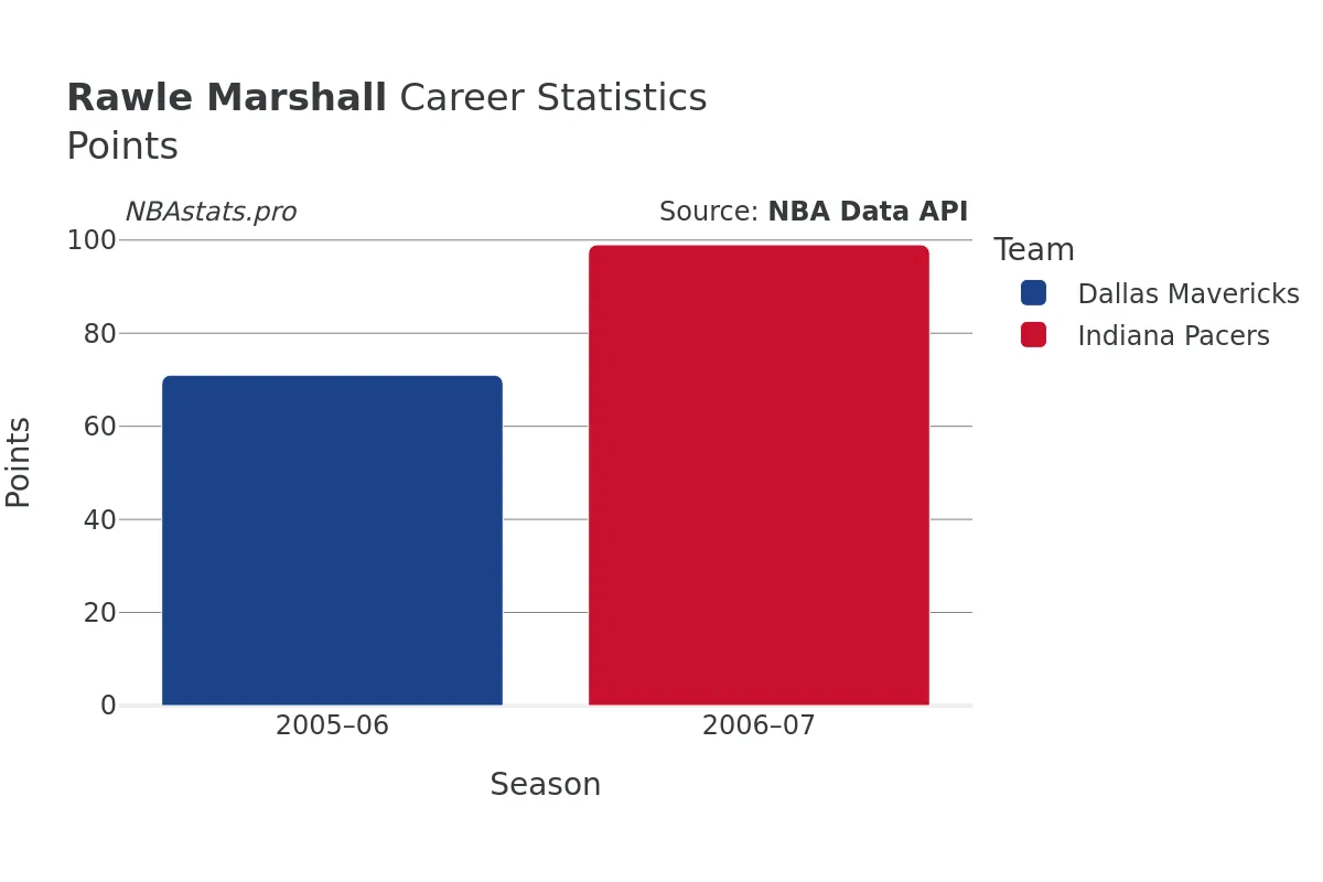 Rawle Marshall Points Career Chart