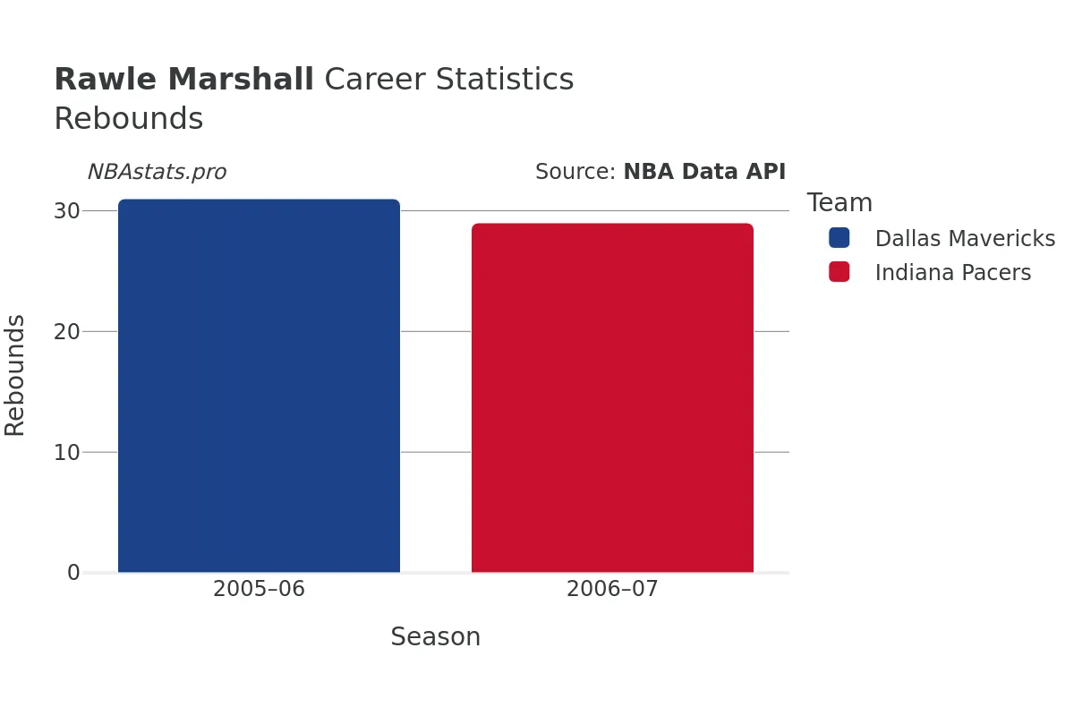 Rawle Marshall Rebounds Career Chart