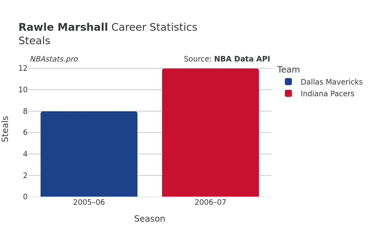 Rawle Marshall Steals Career Chart