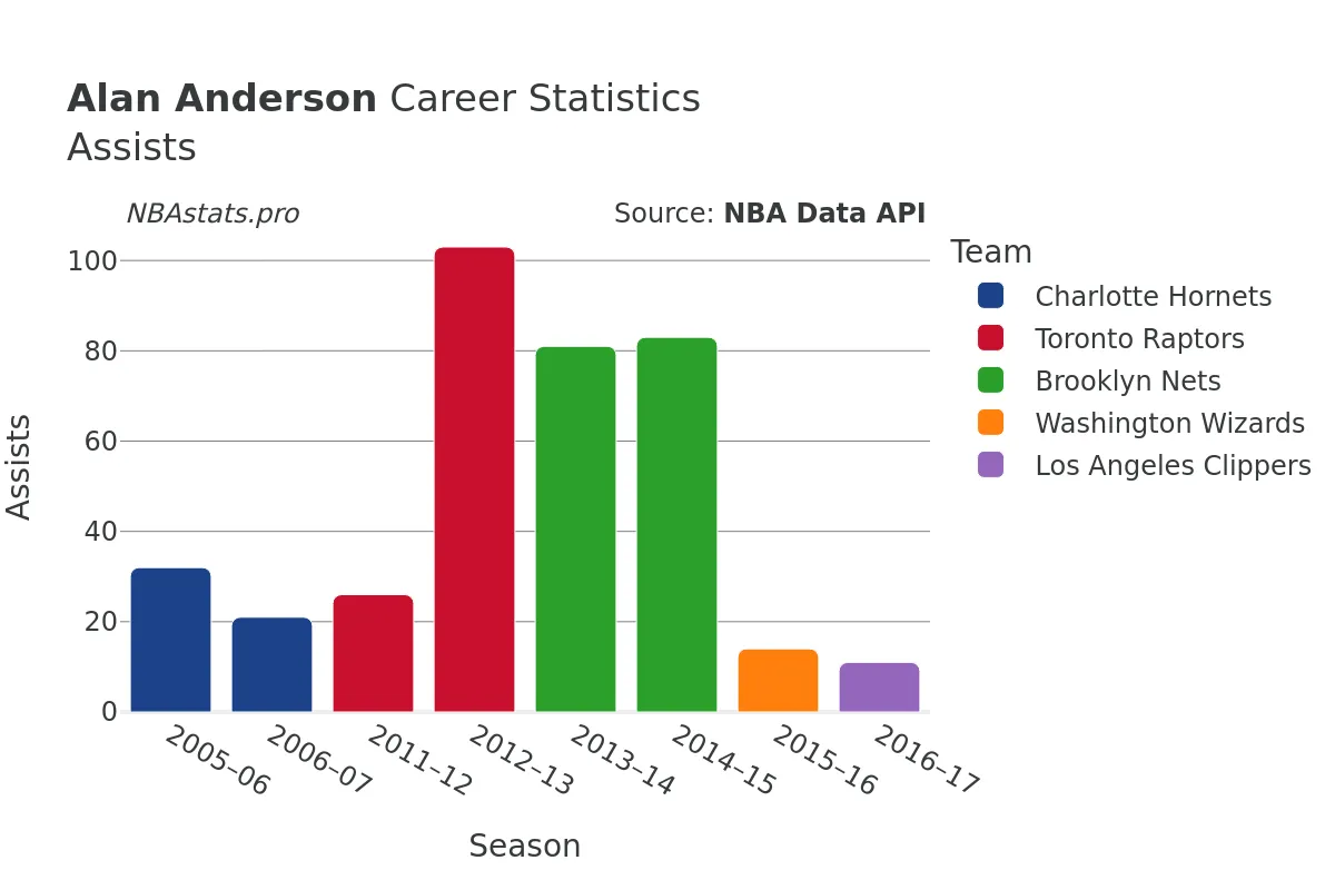 Alan Anderson Assists Career Chart