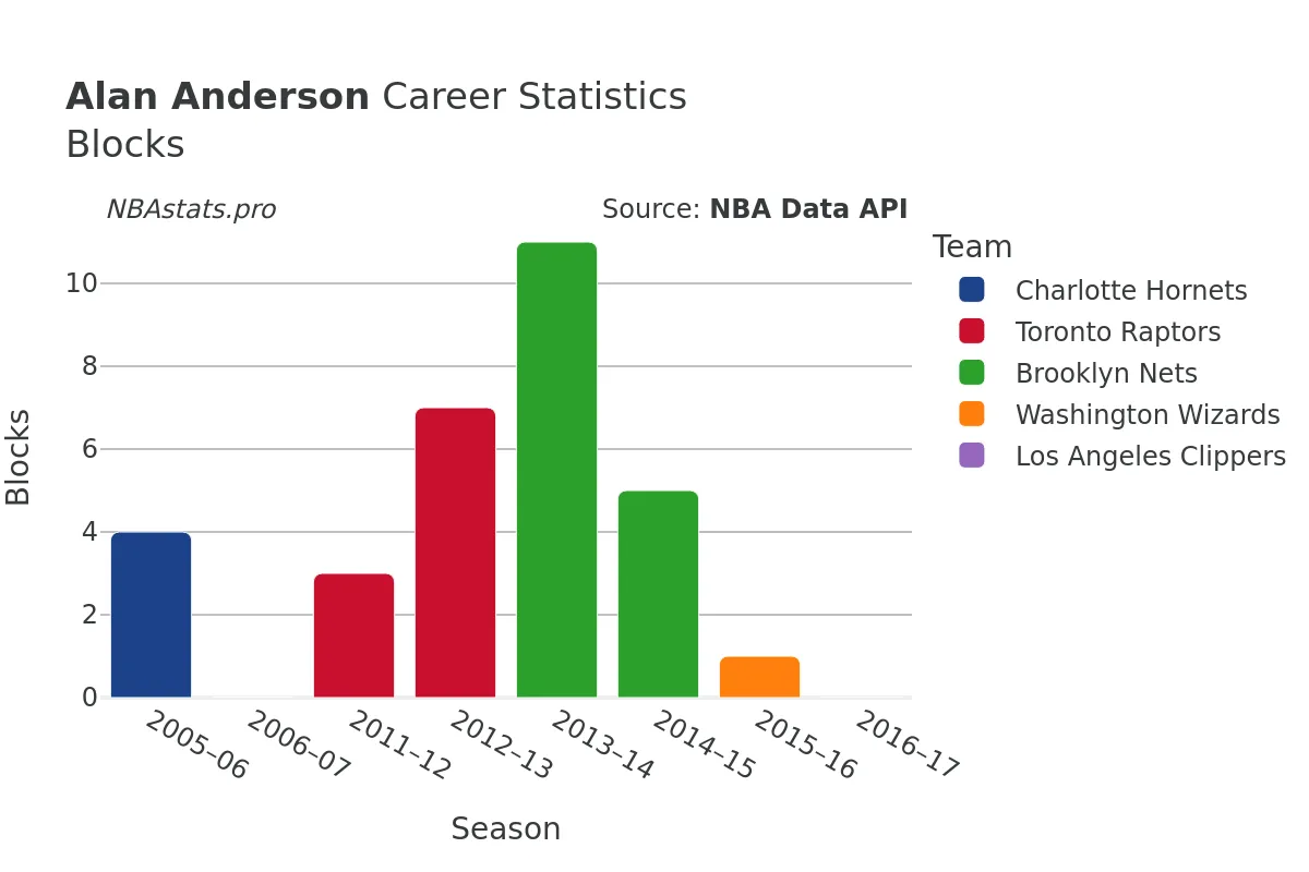 Alan Anderson Blocks Career Chart