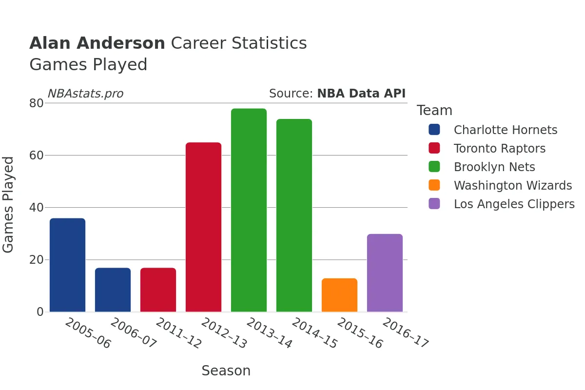 Alan Anderson Games–Played Career Chart