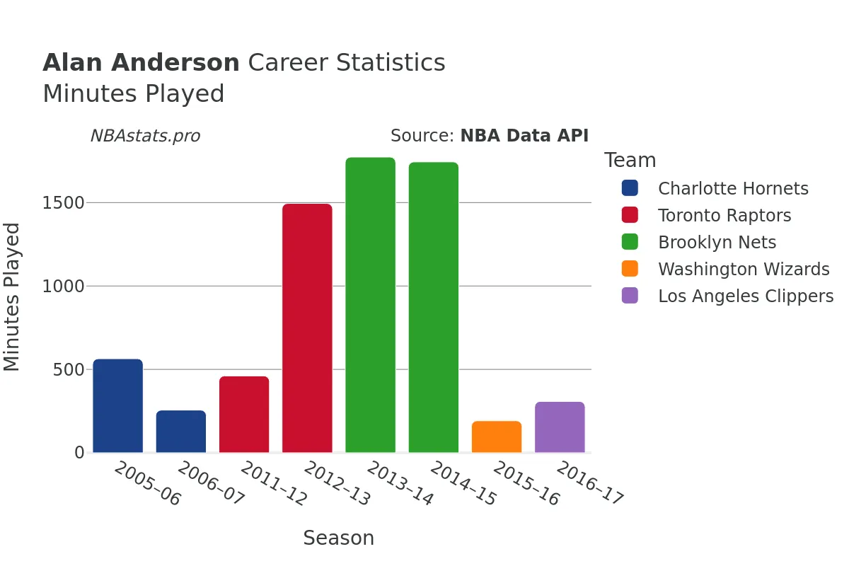 Alan Anderson Minutes–Played Career Chart