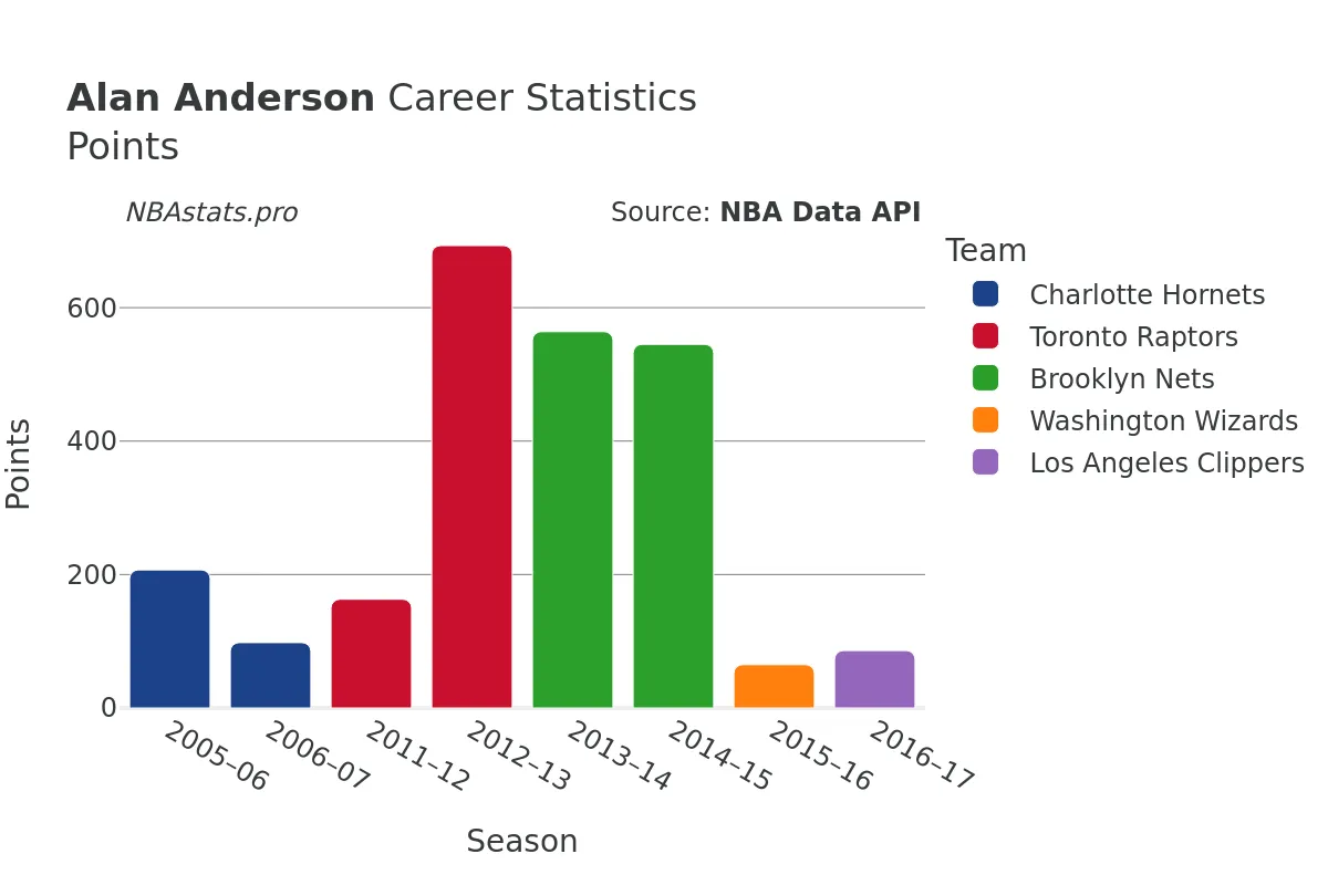 Alan Anderson Points Career Chart