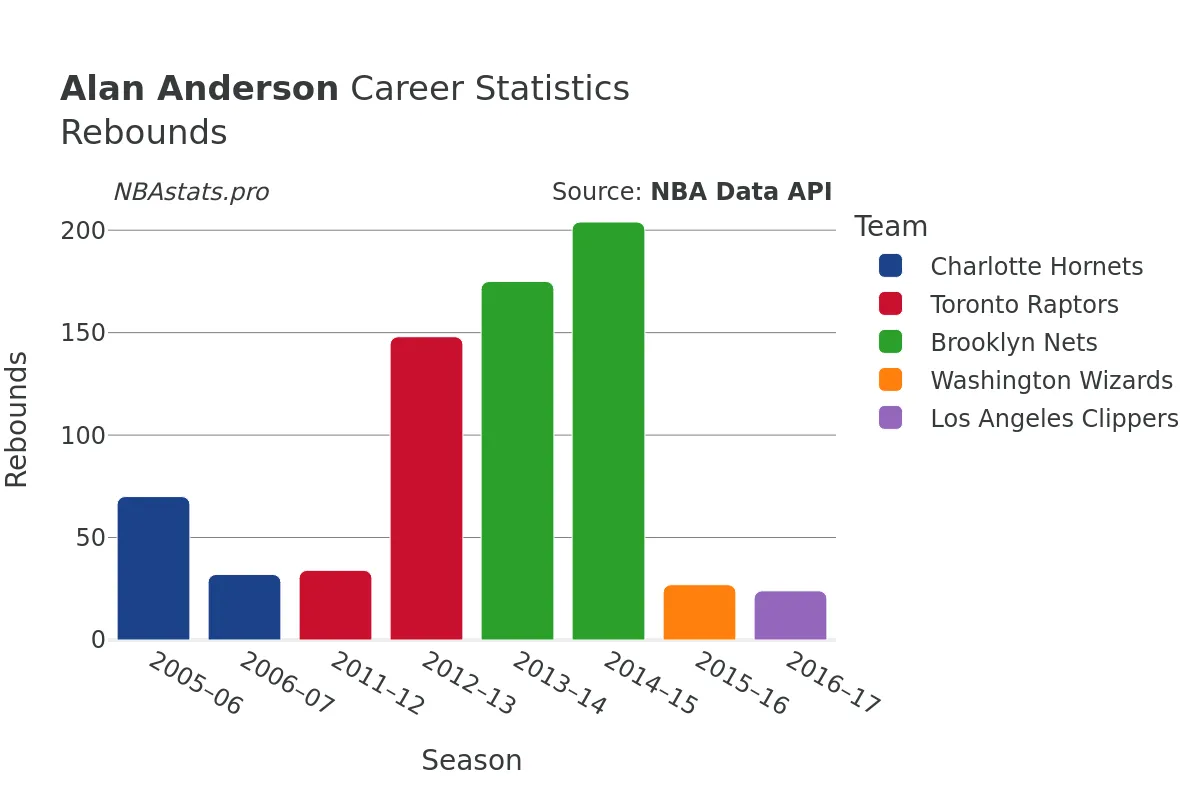 Alan Anderson Rebounds Career Chart