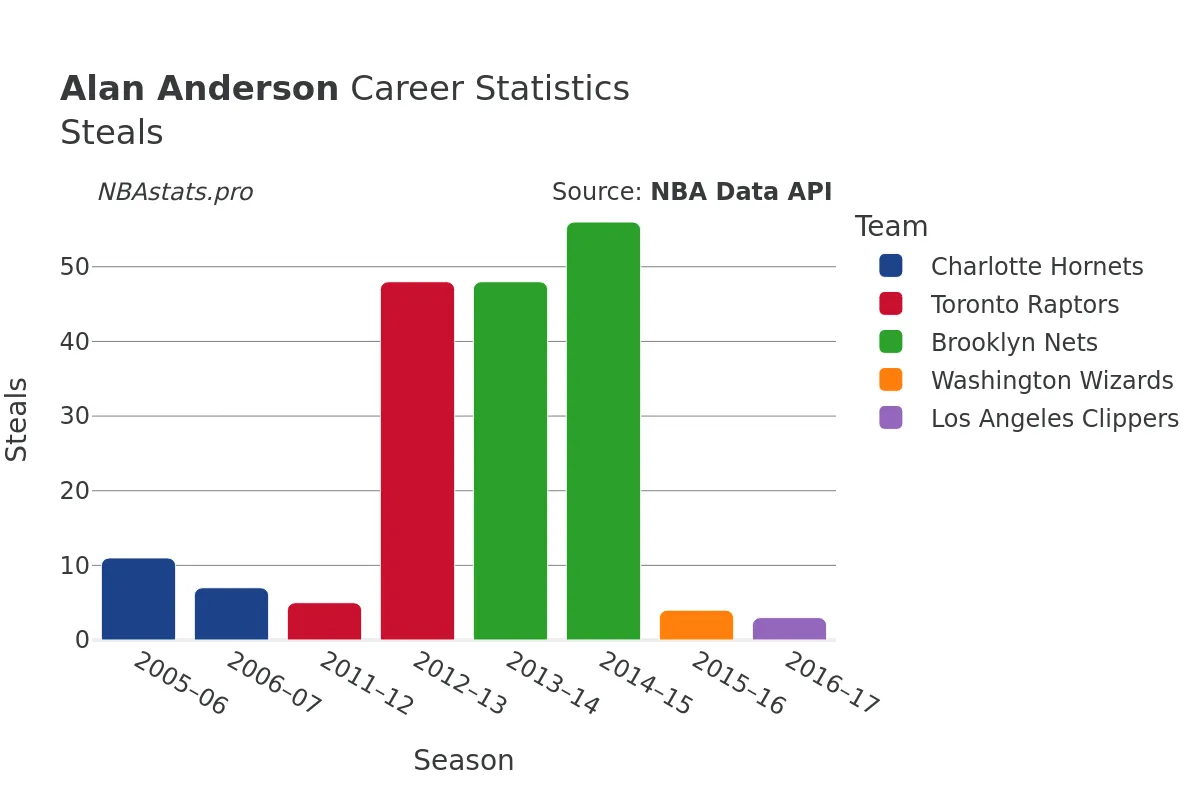 Alan Anderson Steals Career Chart