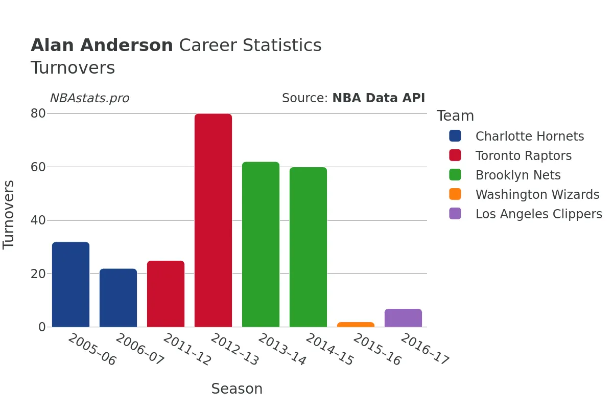 Alan Anderson Turnovers Career Chart