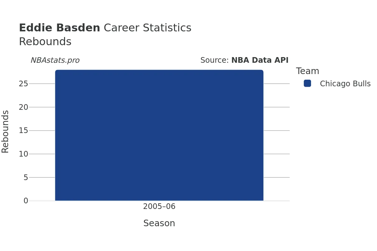 Eddie Basden Rebounds Career Chart