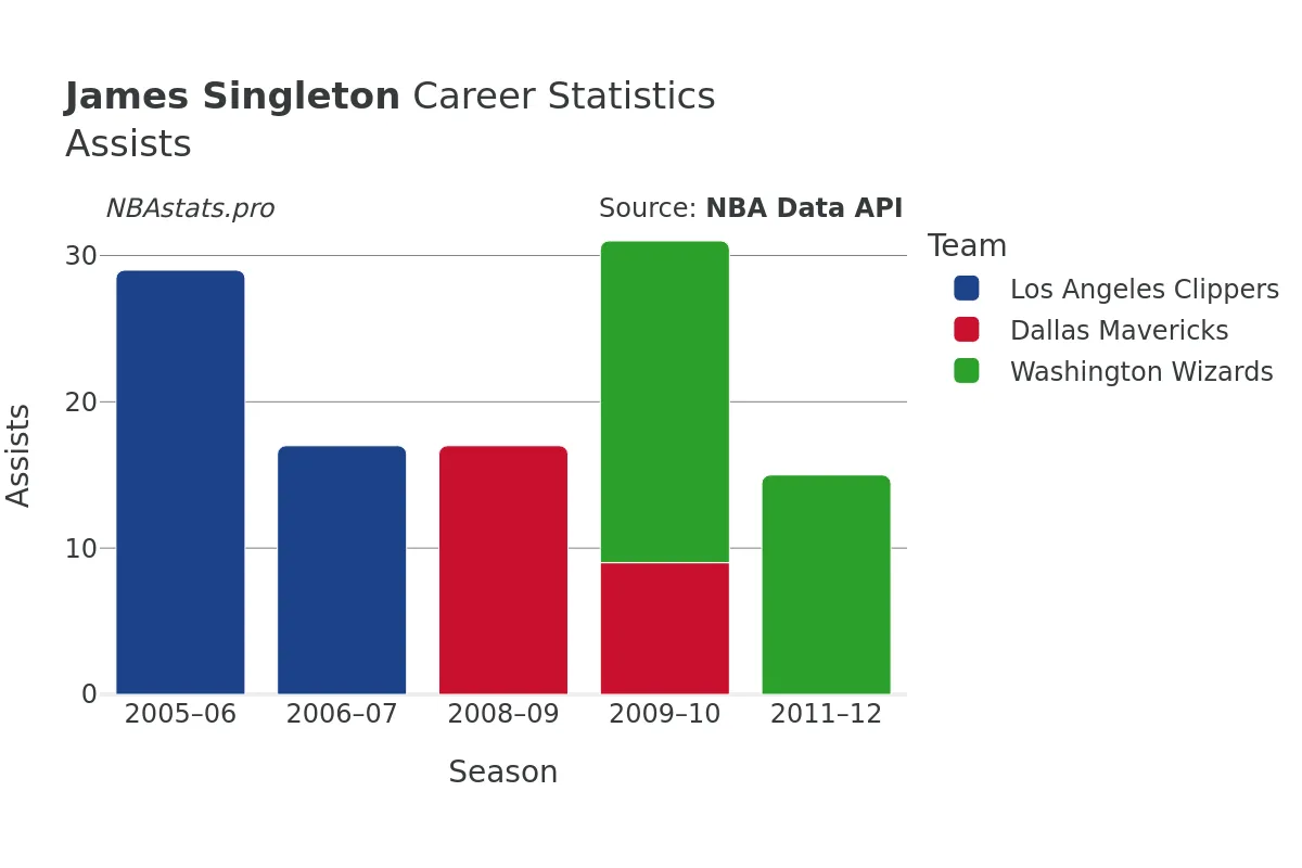 James Singleton Assists Career Chart