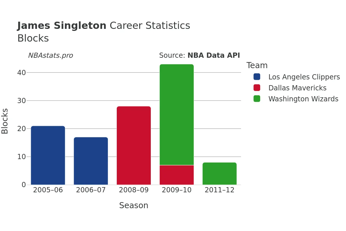 James Singleton Blocks Career Chart