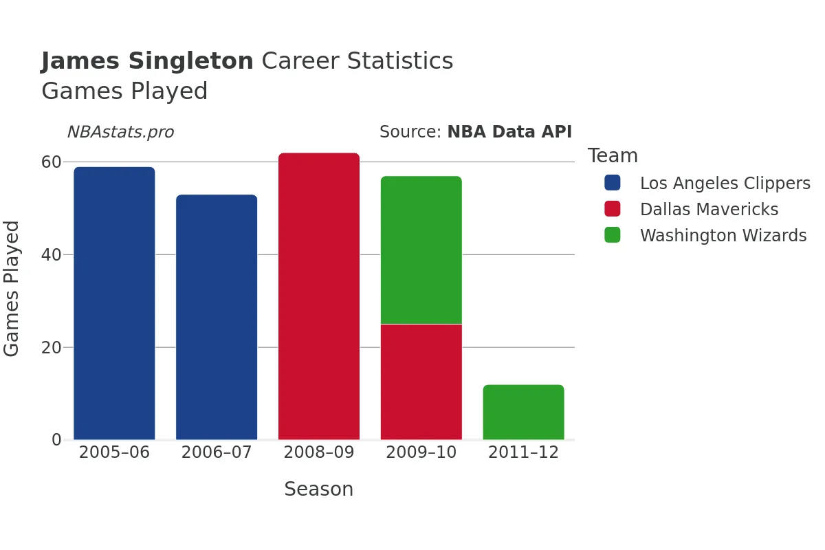 James Singleton Games–Played Career Chart