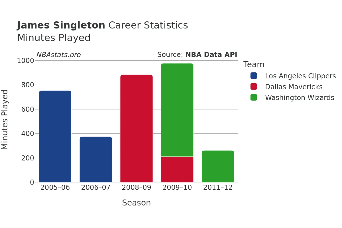 James Singleton Minutes–Played Career Chart