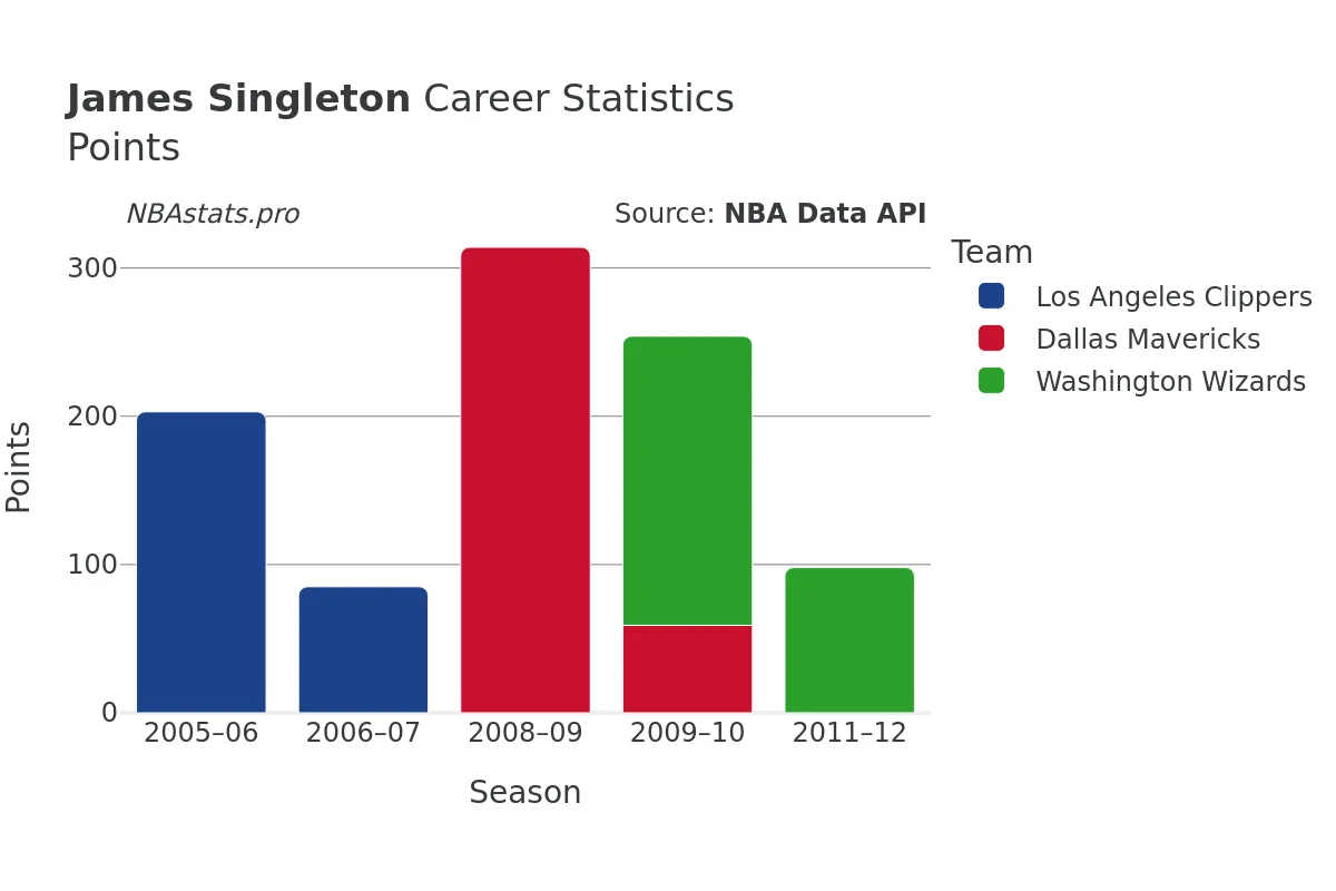 James Singleton Points Career Chart