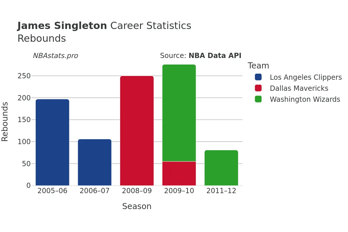 James Singleton Rebounds Career Chart