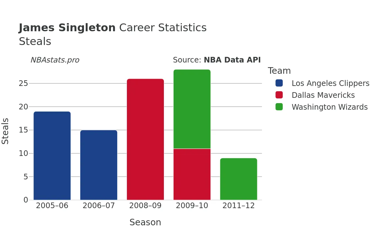 James Singleton Steals Career Chart