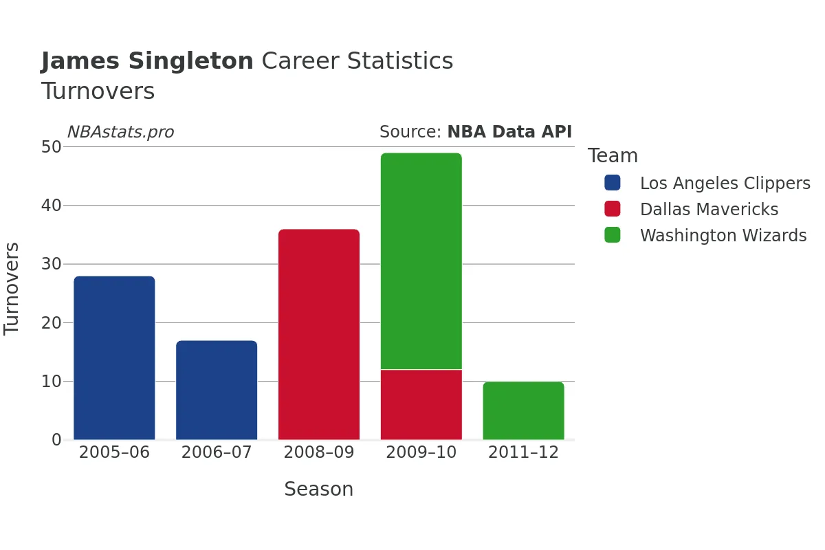 James Singleton Turnovers Career Chart