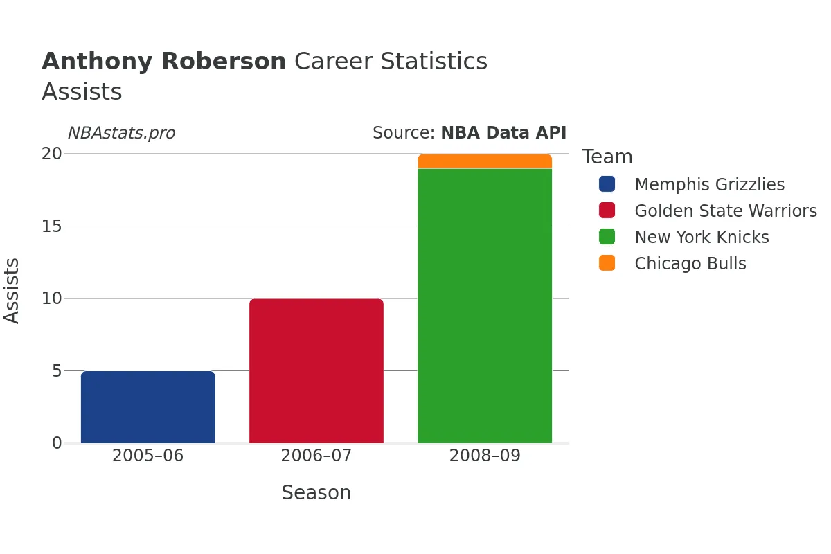 Anthony Roberson Assists Career Chart