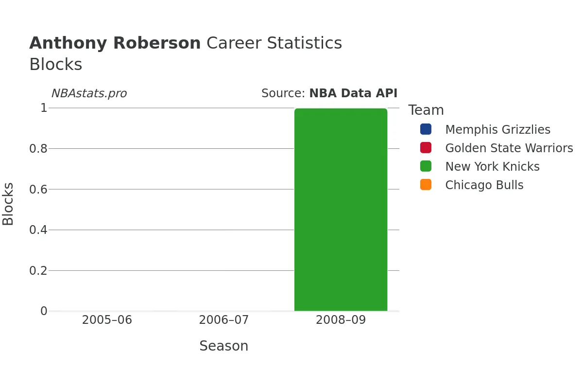 Anthony Roberson Blocks Career Chart