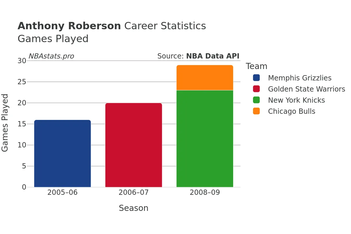 Anthony Roberson Games–Played Career Chart