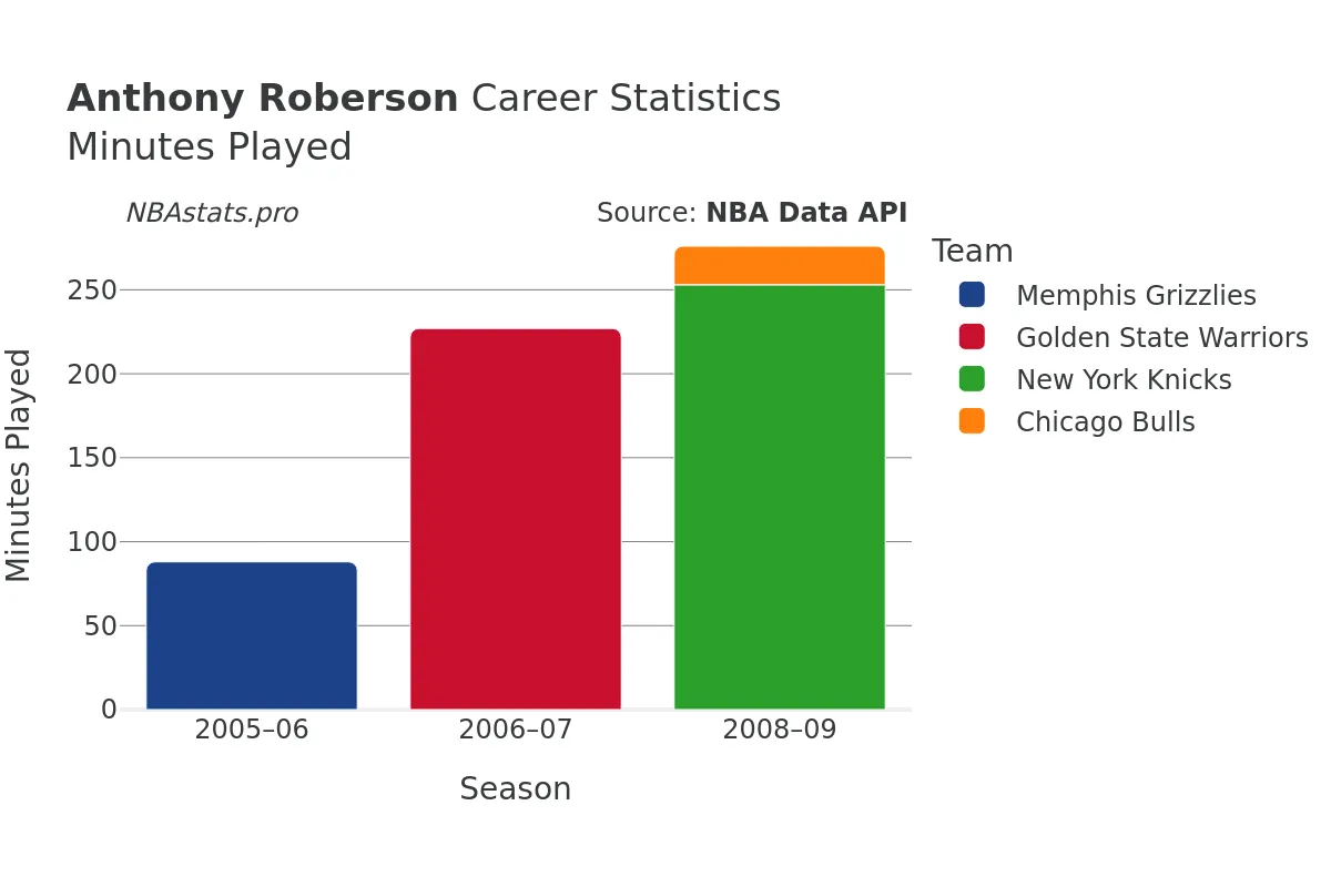 Anthony Roberson Minutes–Played Career Chart