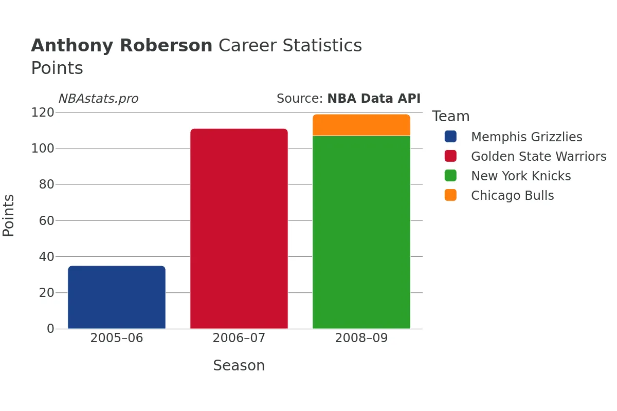 Anthony Roberson Points Career Chart