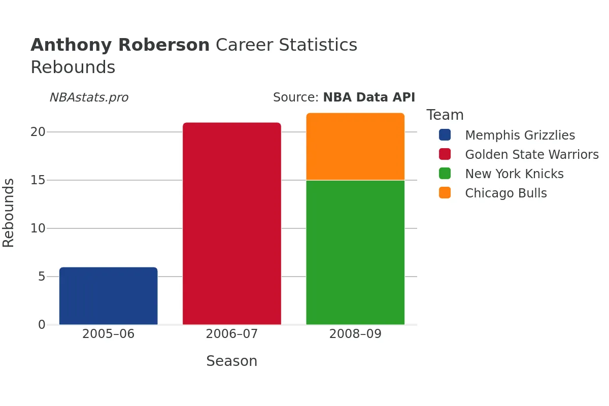 Anthony Roberson Rebounds Career Chart