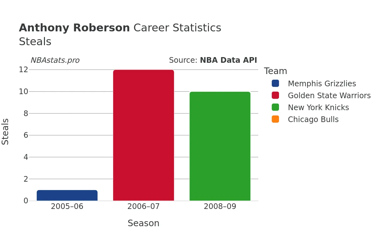 Anthony Roberson Steals Career Chart