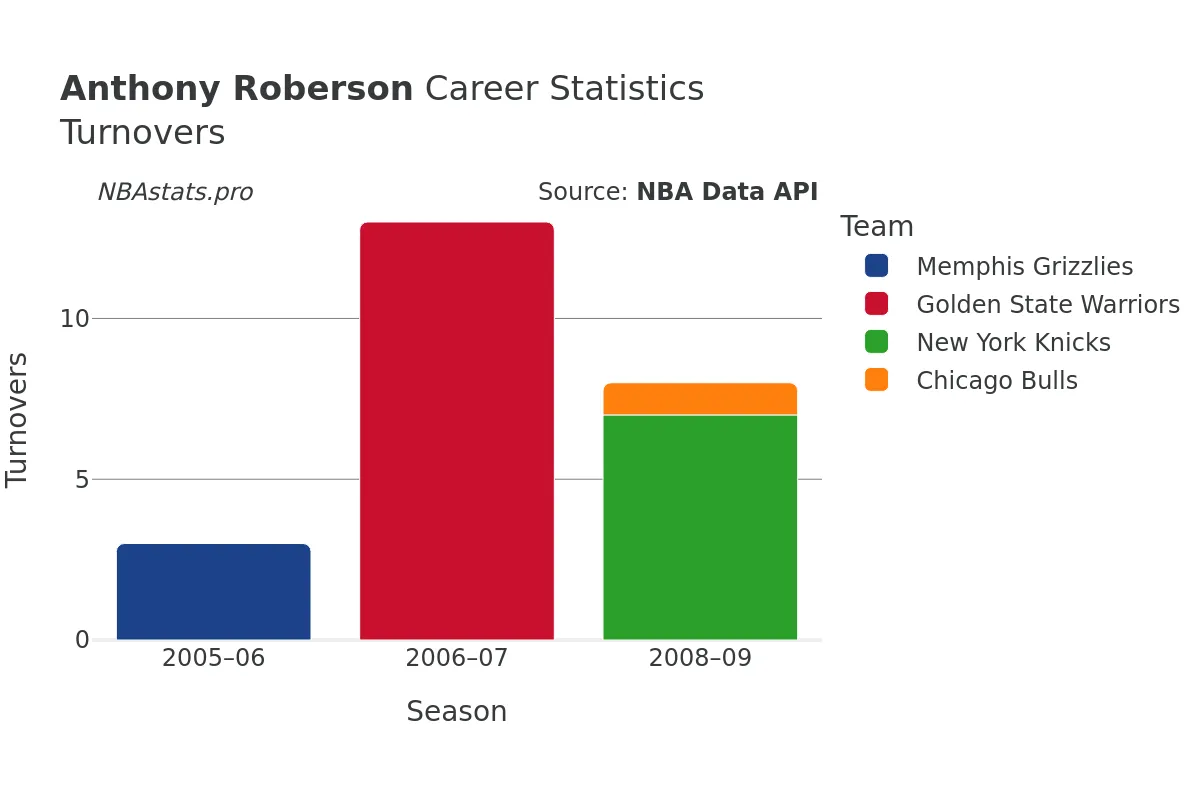 Anthony Roberson Turnovers Career Chart