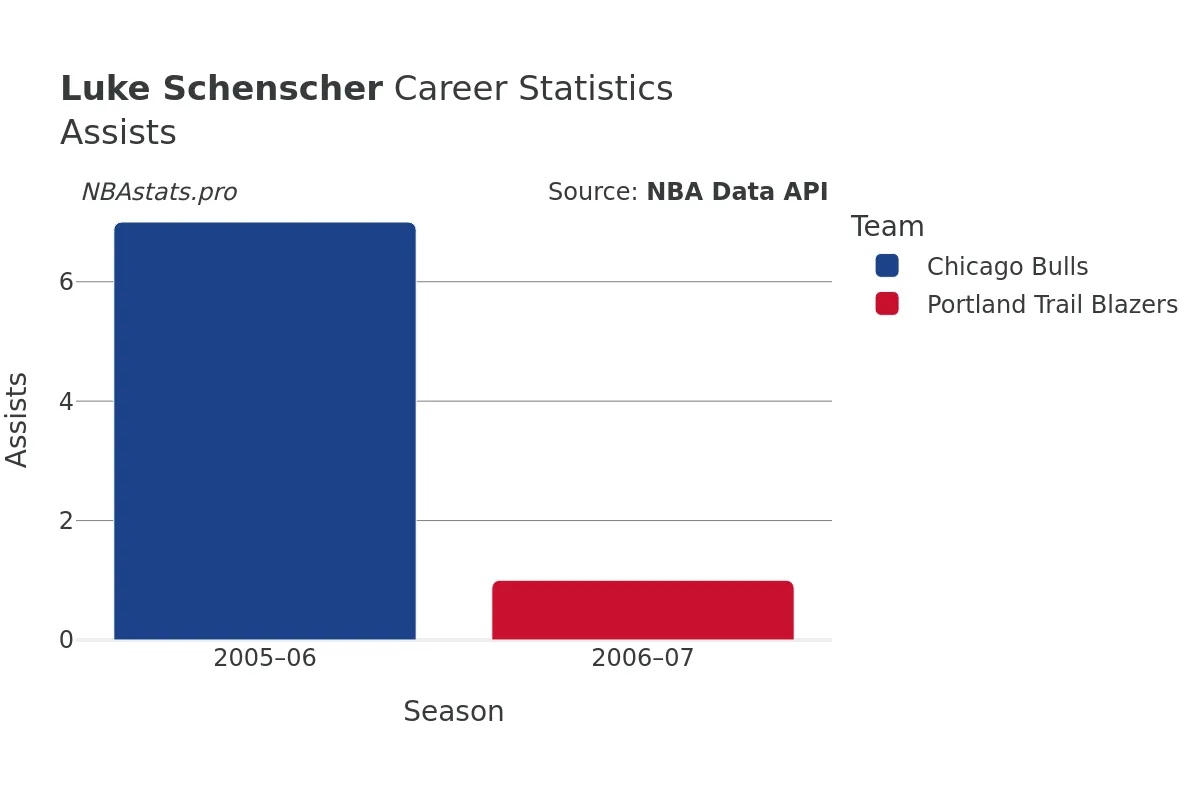 Luke Schenscher Assists Career Chart