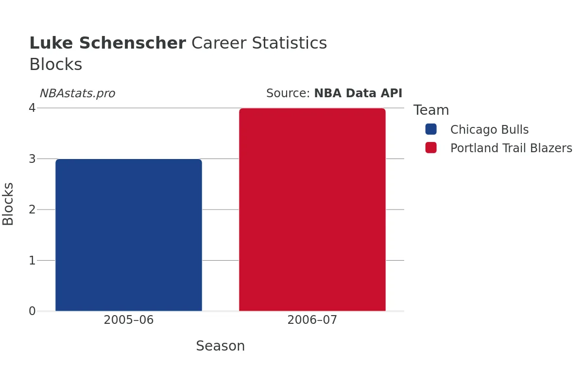 Luke Schenscher Blocks Career Chart