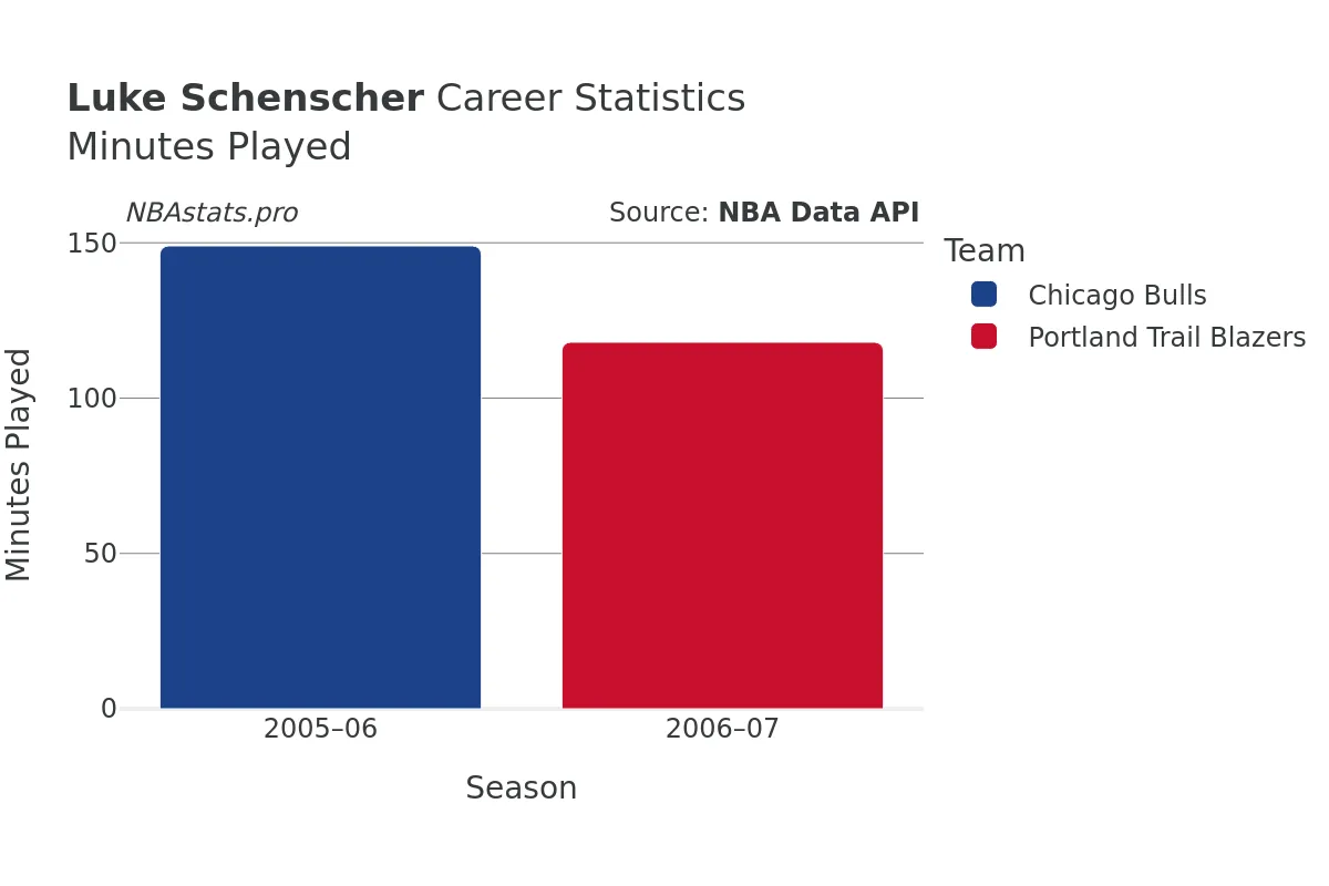 Luke Schenscher Minutes–Played Career Chart